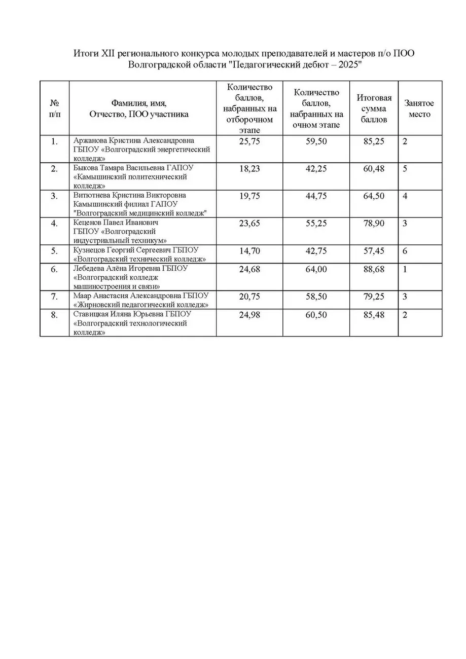 итого конкурса